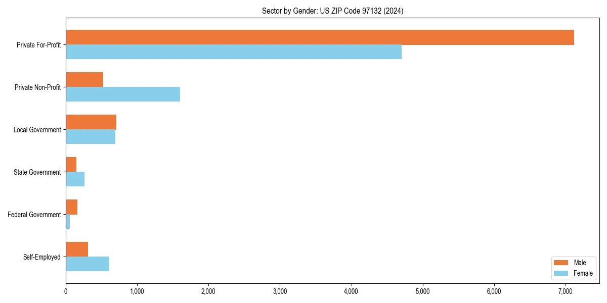 Employment sector breakdown by gender in 