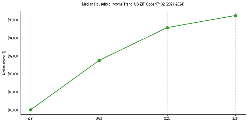 Income trend for 