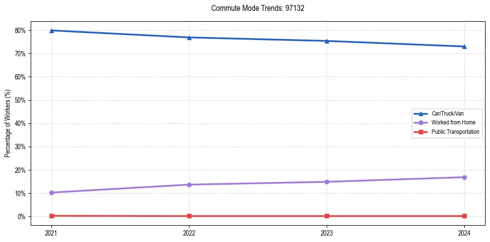 Transportation trends in US ZIP Code 97132