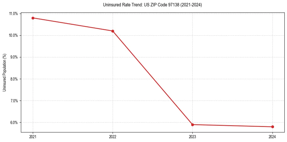 Uninsured trend chart for US ZIP Code 97138