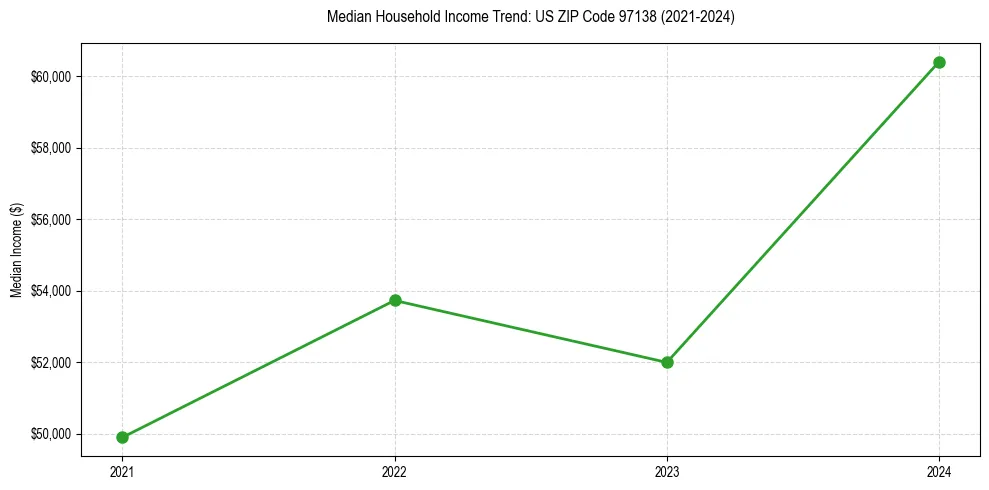 Income trend for 