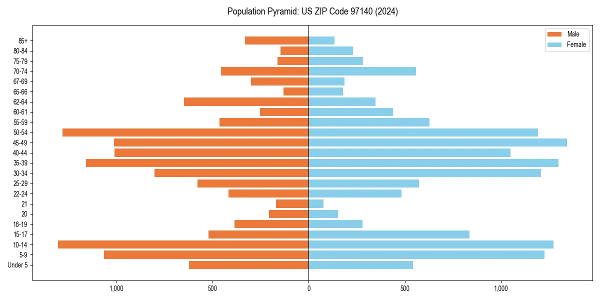 Population pyramid for 