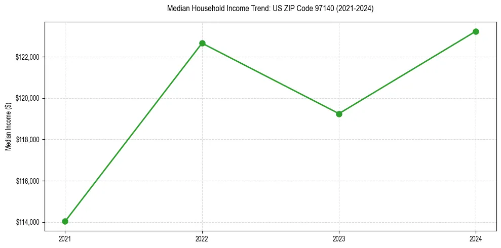 Income trend for 