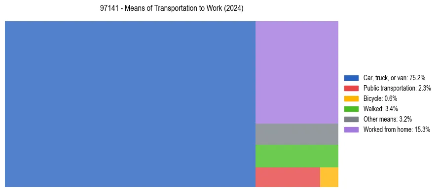 Commute modes in US ZIP Code 97141