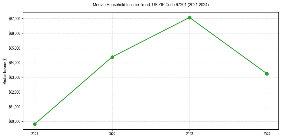 Income trend for 