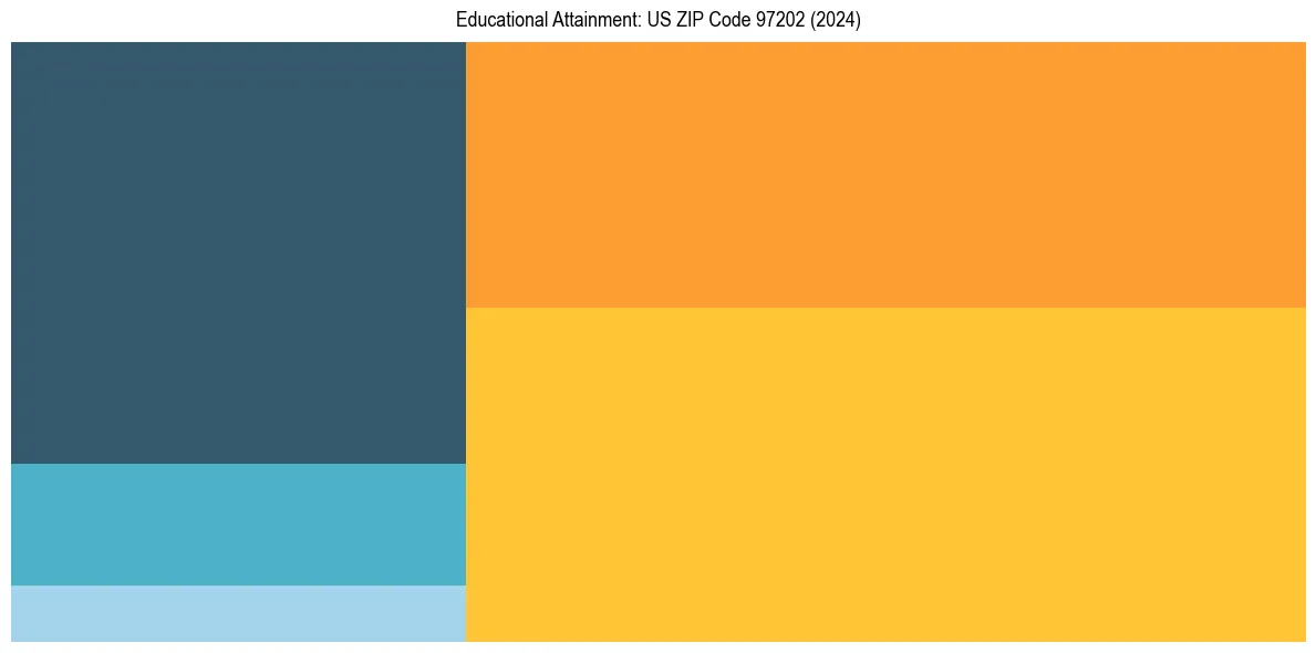 Education Treemap for  in 2024