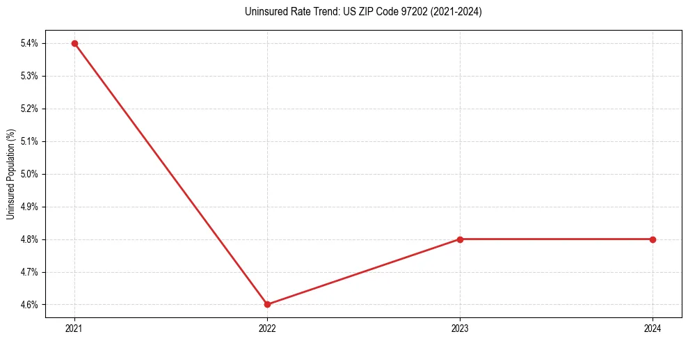 Uninsured trend chart for US ZIP Code 97202