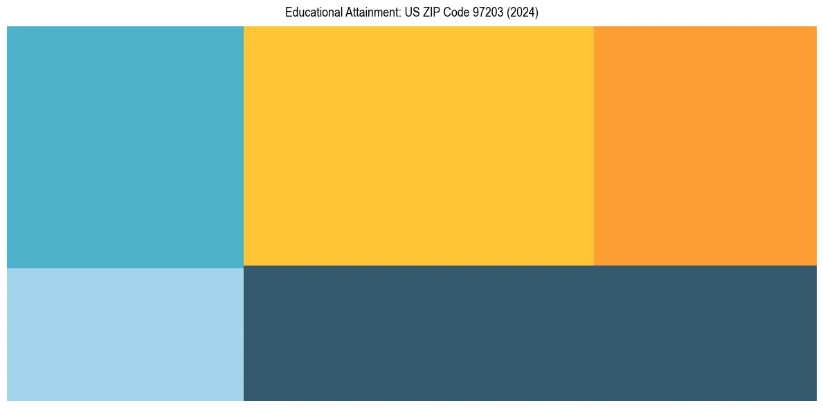 Education Treemap for  in 2024