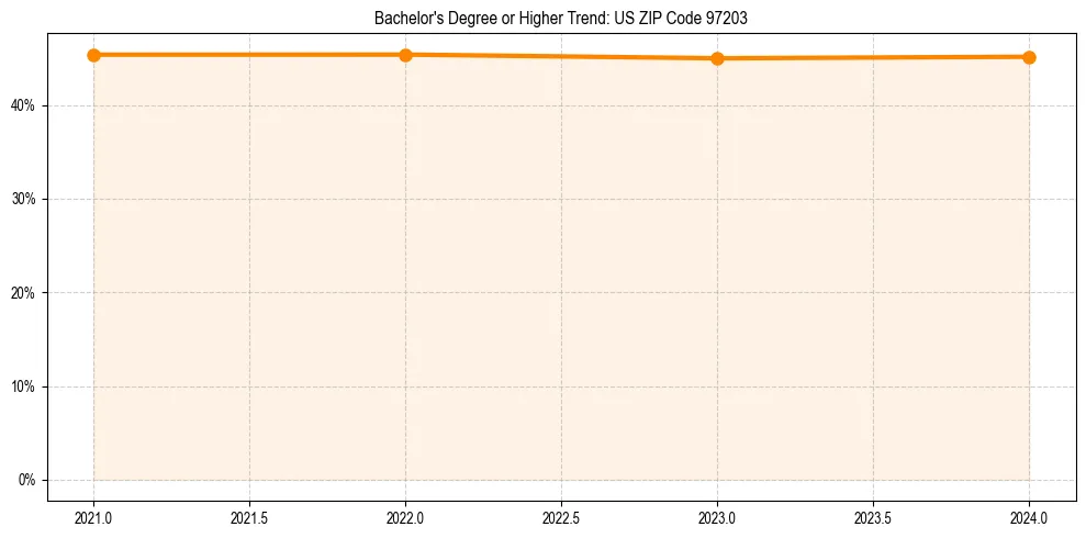 Trend chart showing bachelor degree growth in 