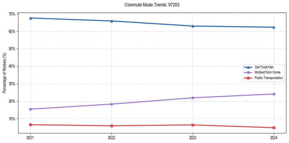 Transportation trends in US ZIP Code 97203