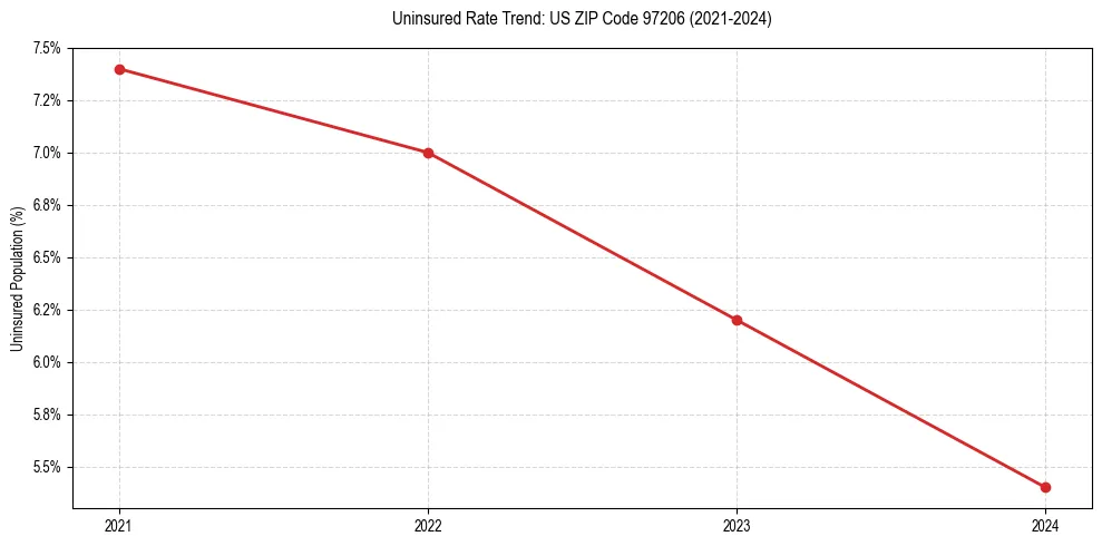Uninsured trend chart for US ZIP Code 97206