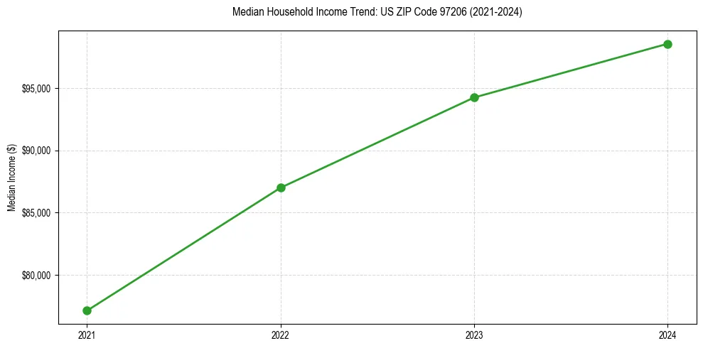 Income trend for 