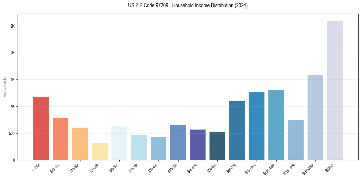 Income Distribution for 