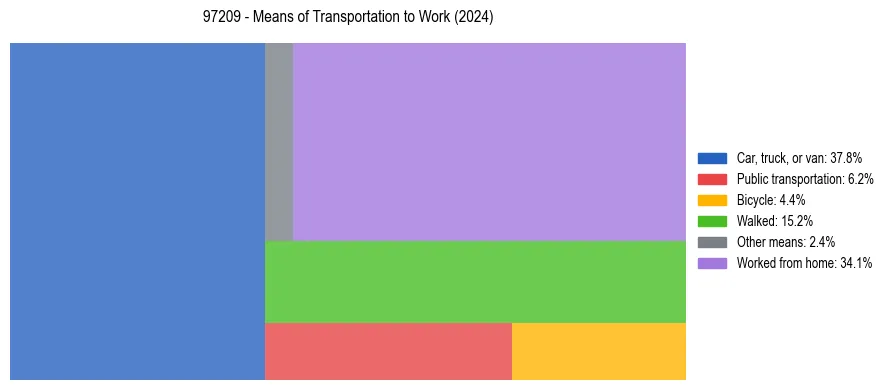 Commute modes in US ZIP Code 97209
