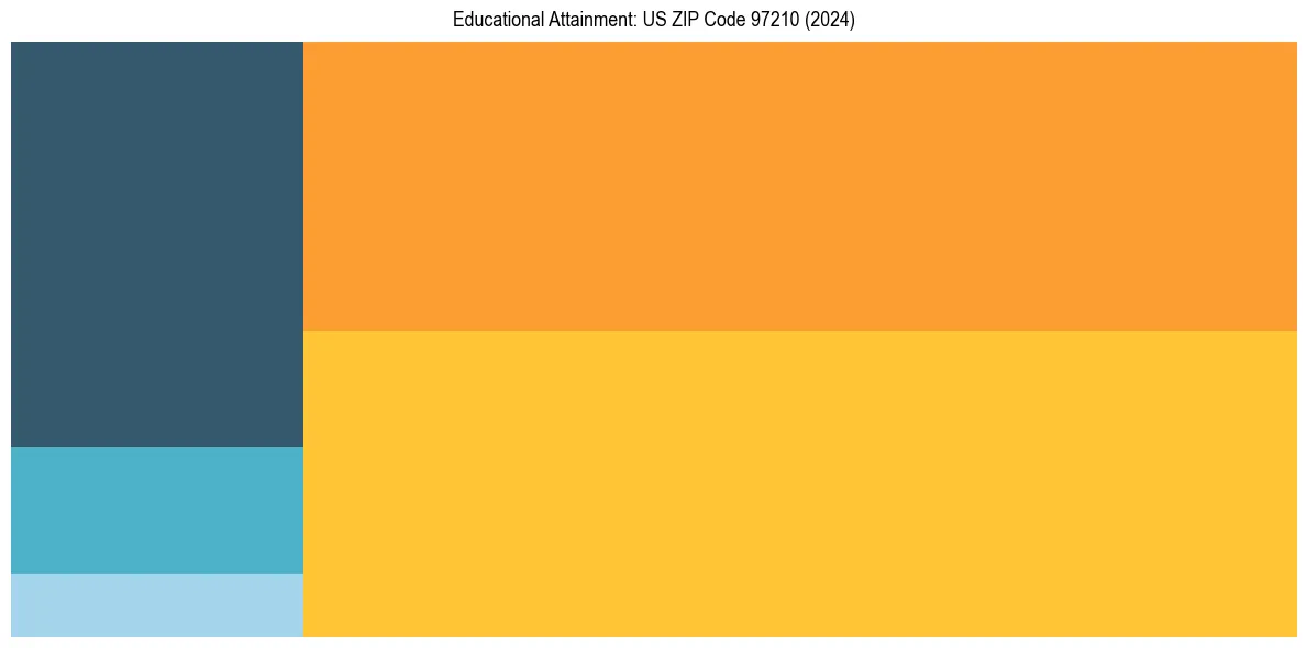 Education Treemap for  in 2024