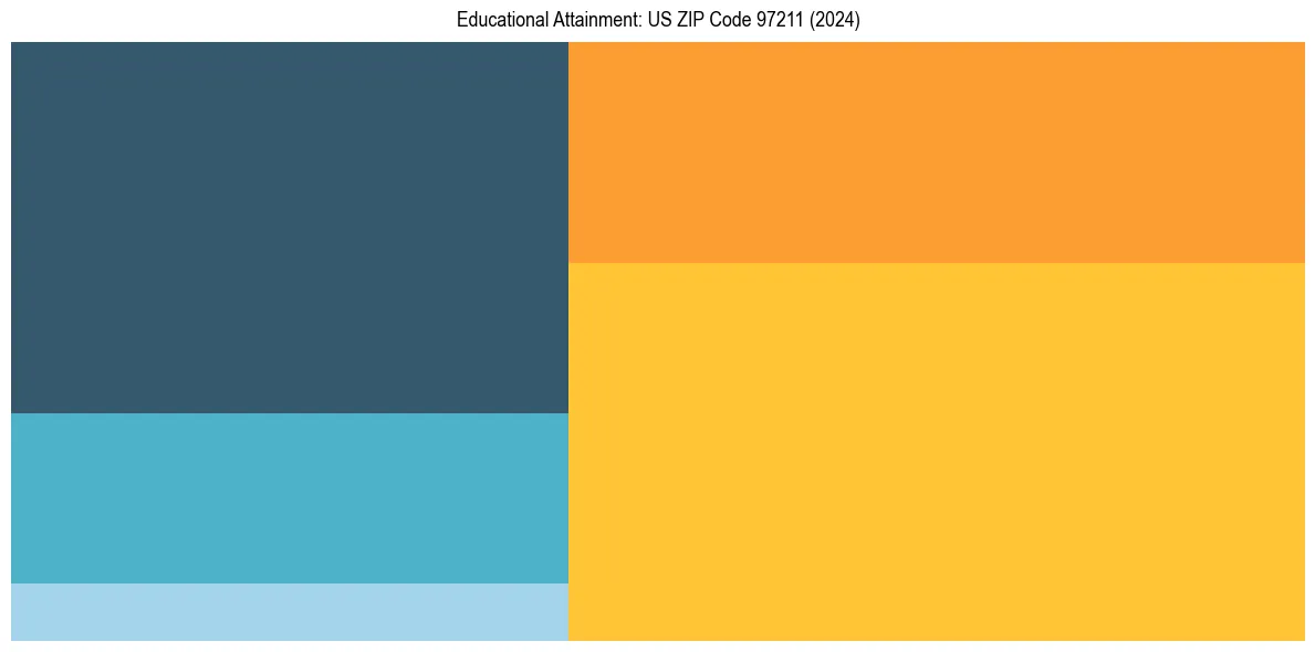 Education Treemap for  in 2024