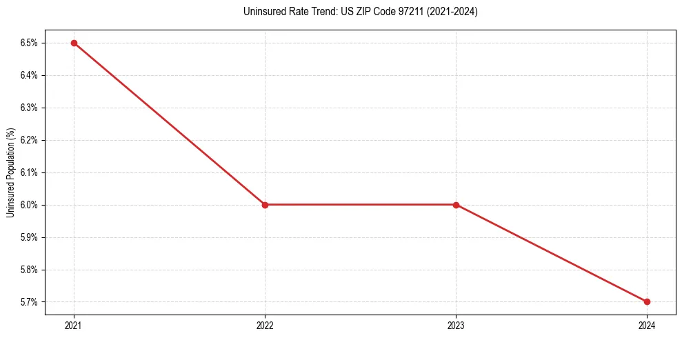 Uninsured trend chart for US ZIP Code 97211