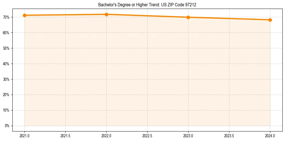 Trend chart showing bachelor degree growth in 