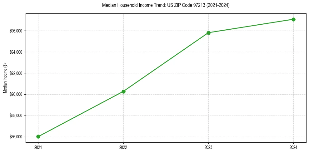 Income trend for 