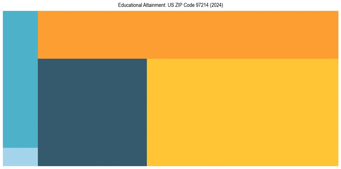 Education Treemap for  in 2024