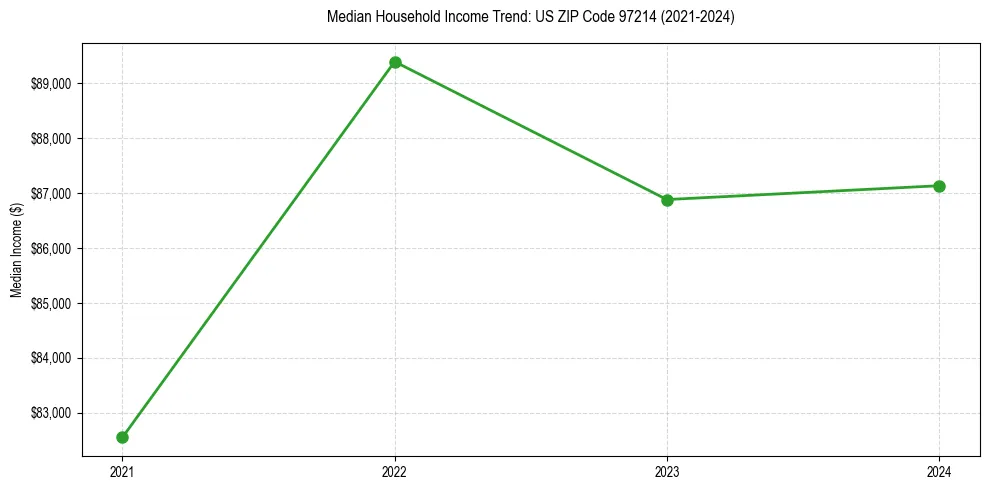 Income trend for 