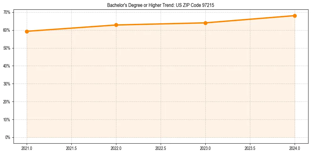 Trend chart showing bachelor degree growth in 