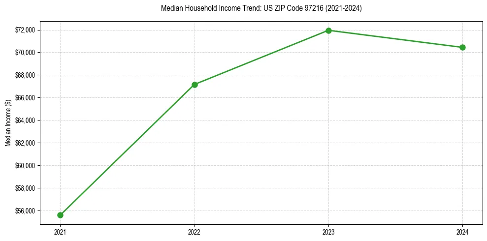 Income trend for 