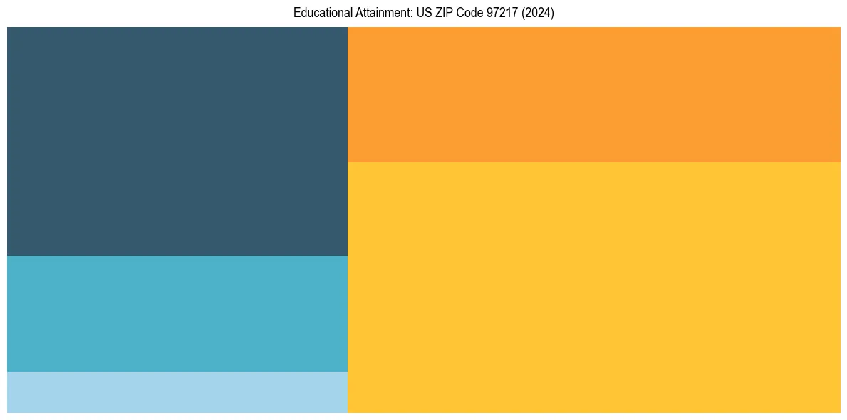 Education Treemap for  in 2024