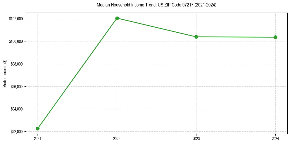 Income trend for 