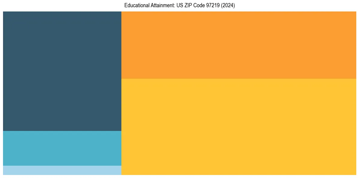 Education Treemap for  in 2024