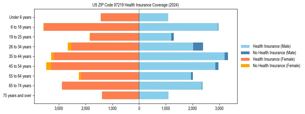 Health insurance pyramid for US ZIP Code 97219