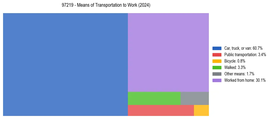 Commute modes in US ZIP Code 97219
