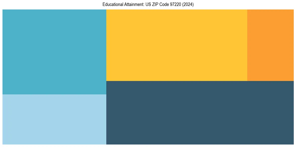 Education Treemap for  in 2024