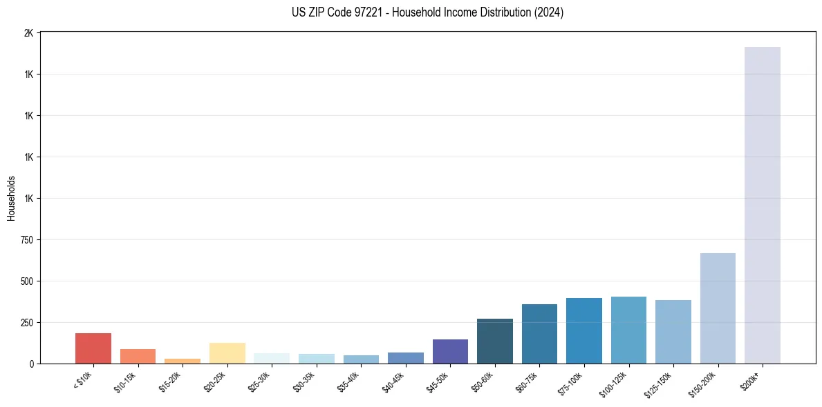 Income Distribution for 