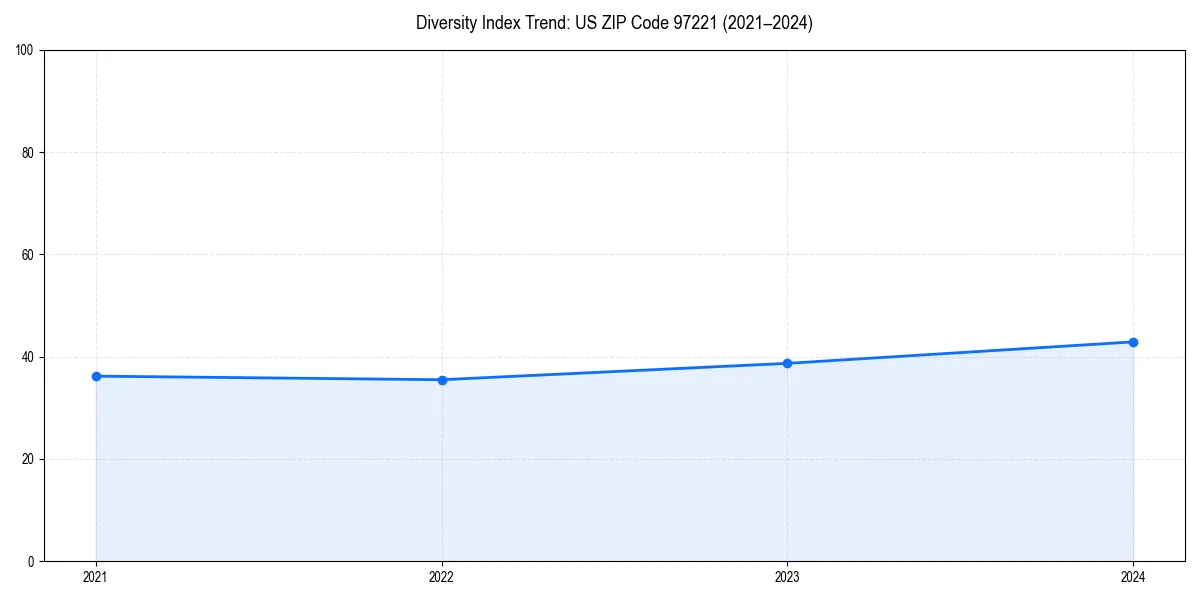 Line chart showing diversity index trends for 