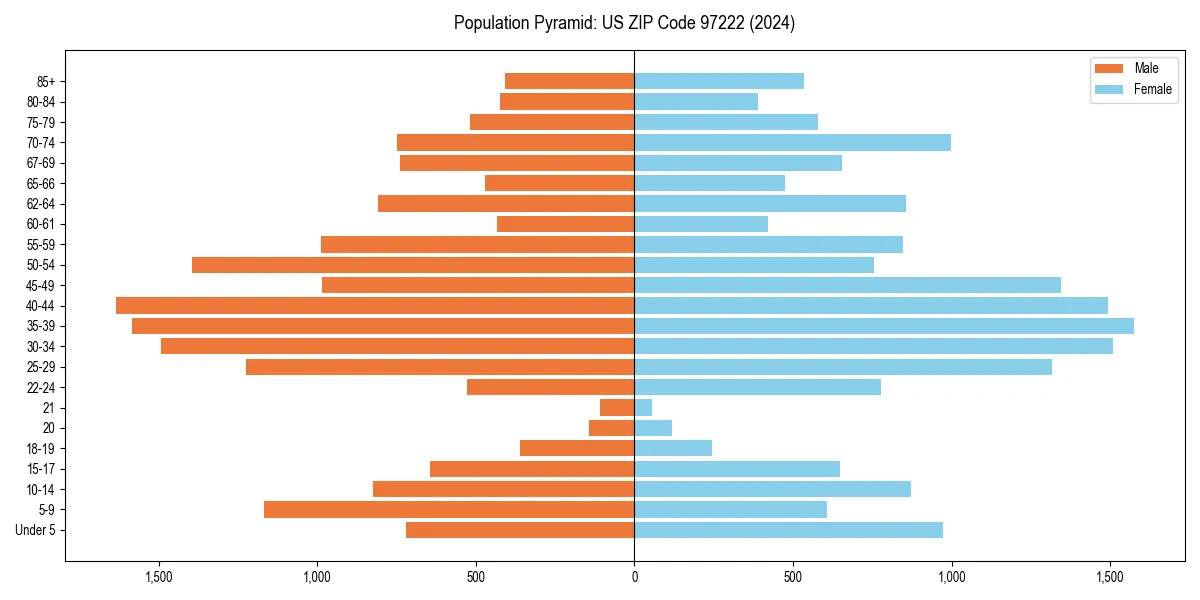 Population pyramid for 