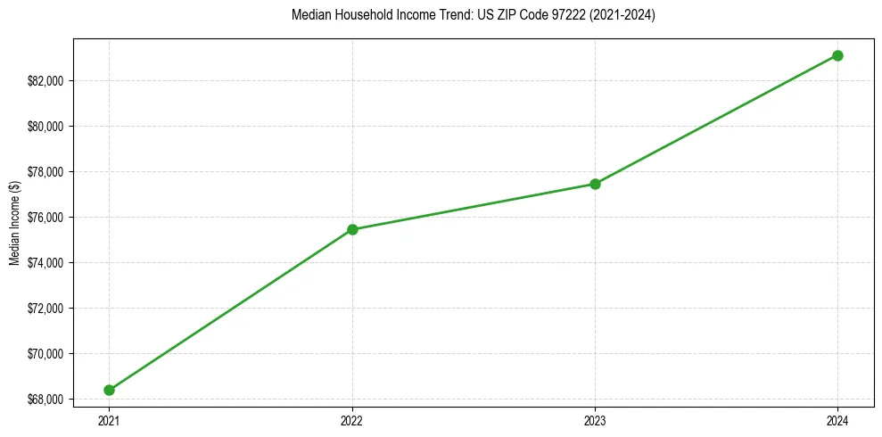 Income trend for 