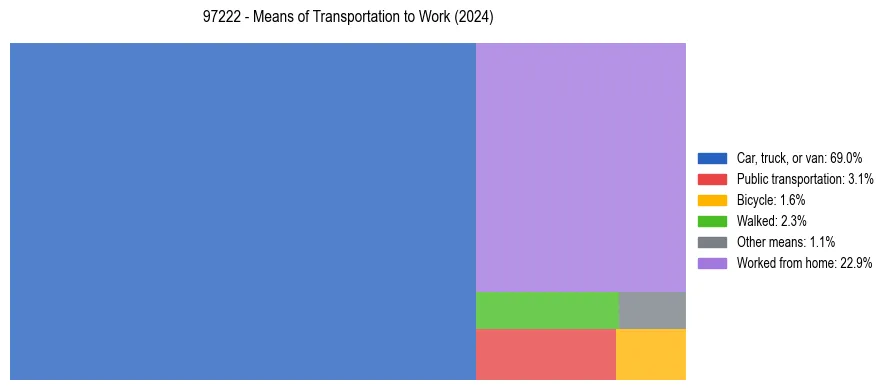 Commute modes in US ZIP Code 97222