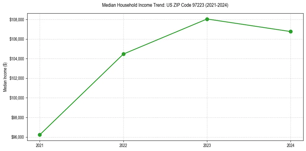 Income trend for 