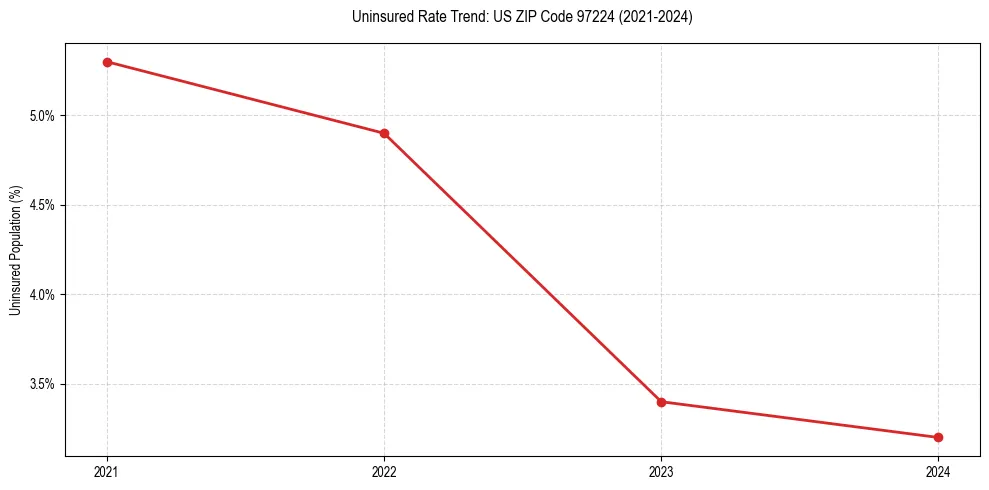 Uninsured trend chart for US ZIP Code 97224