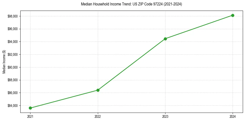 Income trend for 
