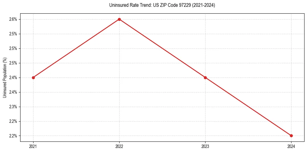 Uninsured trend chart for US ZIP Code 97229