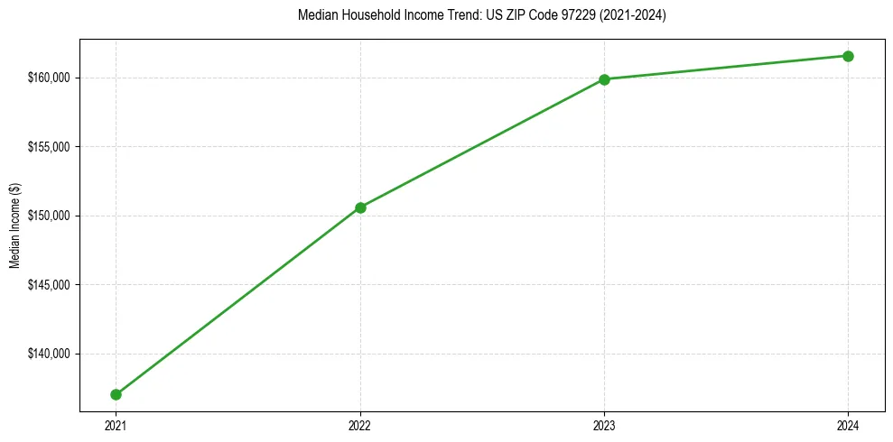 Income trend for 