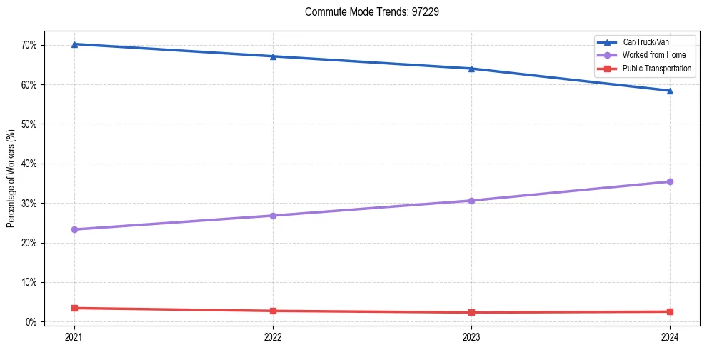 Transportation trends in US ZIP Code 97229