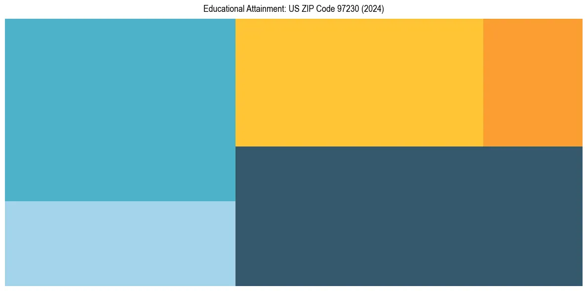 Education Treemap for  in 2024
