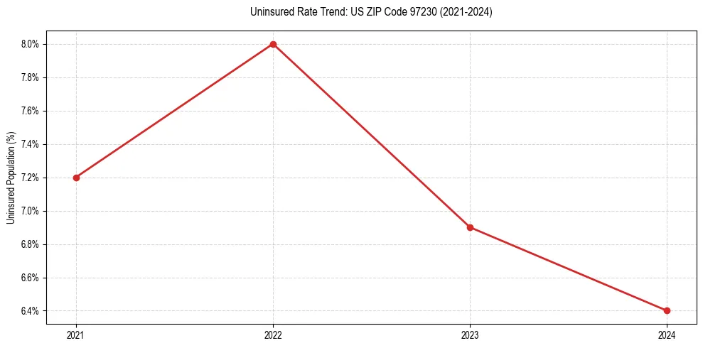 Uninsured trend chart for US ZIP Code 97230