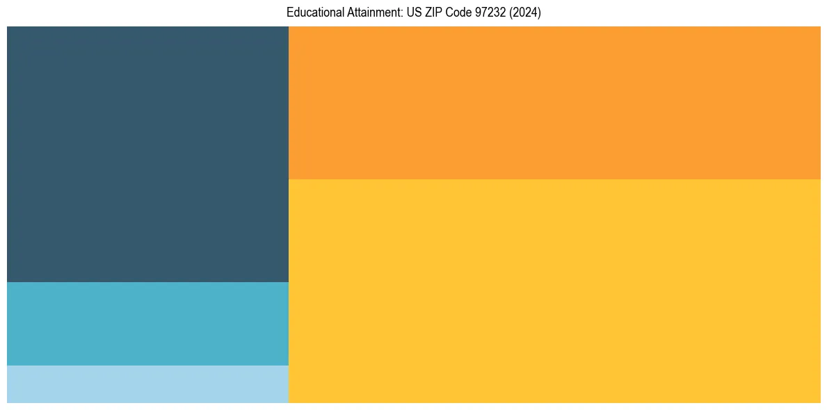 Education Treemap for  in 2024