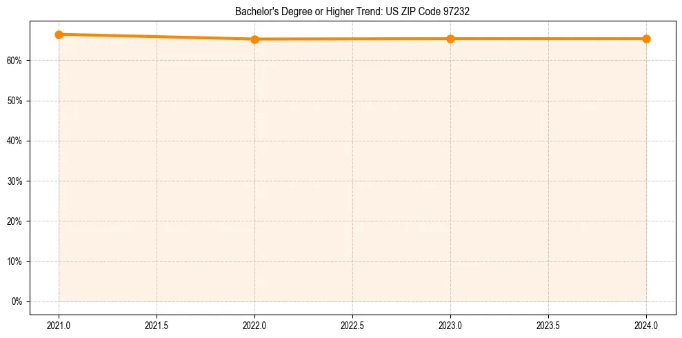 Trend chart showing bachelor degree growth in 