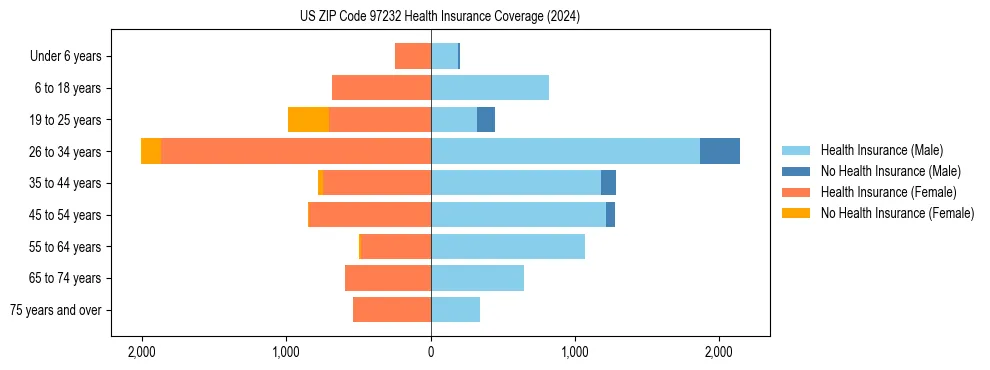Health insurance pyramid for US ZIP Code 97232