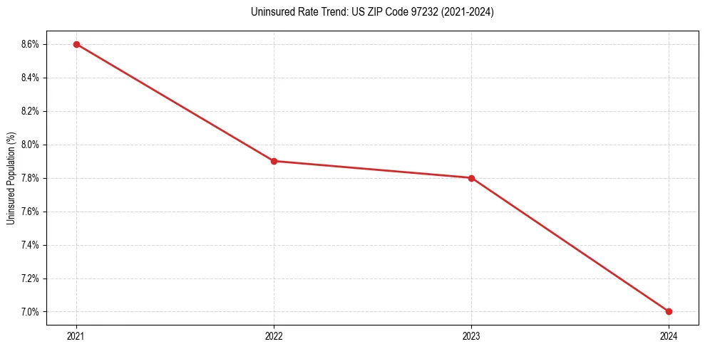 Uninsured trend chart for US ZIP Code 97232